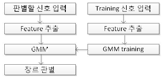 장르 분석 알고리즘 블록도