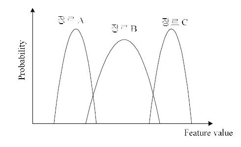 Feature 별 확률 분포