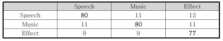 3종류 장르 분류에 대한 confusion matrix