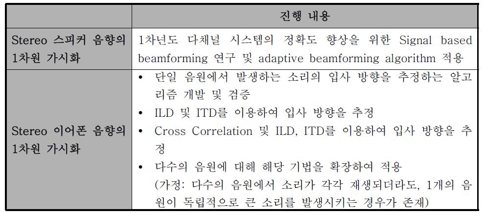 해당년도 진행 연구 요약