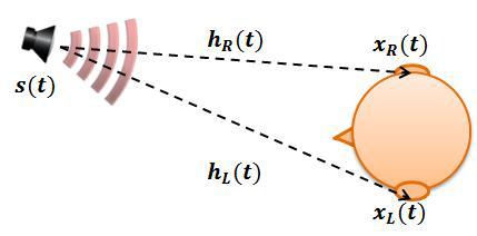 음원으로부터 발생한 음압 신호가 사람의 두 귀에 도달하는 개략도