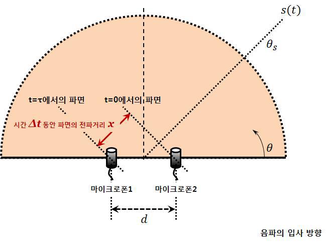 마이크로폰 배열 및 입사 방향 등에 대한 개략도