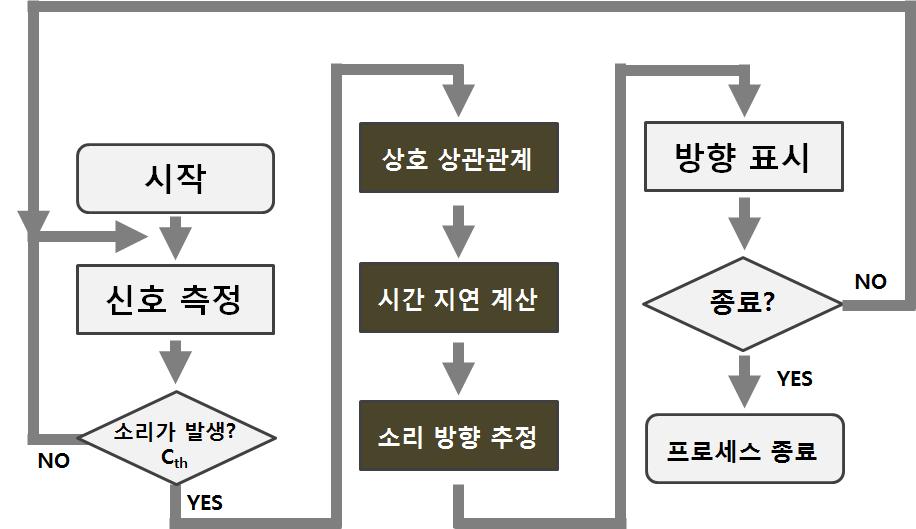 소리의 발생 방향 추정 알고리즘 순서도