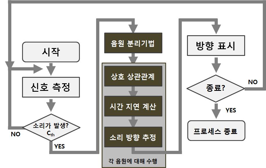 다중 음원에 대해 음원 분리 기법이 적용된 음원 방향 추정 알고리즘 순서도