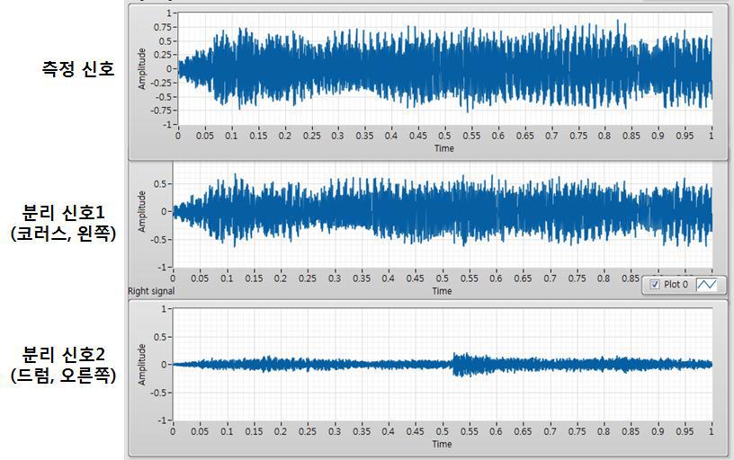 측정된 신호와 분리된 신호의 파형