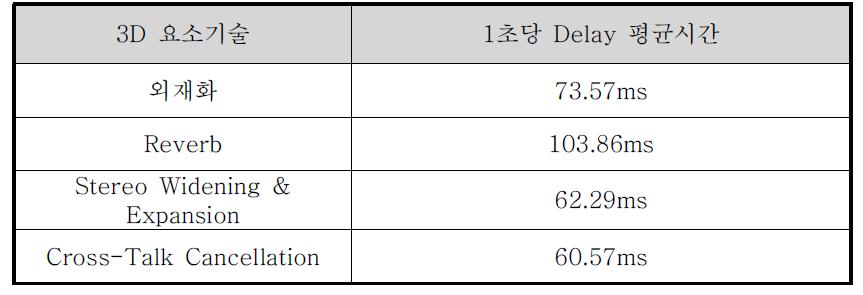 스마트 기기에서 요소별 Delay Time