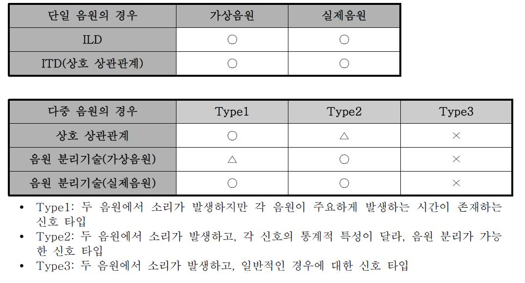 단일 음원 및 다중 음원에 대해 개발 기술 성능 요약