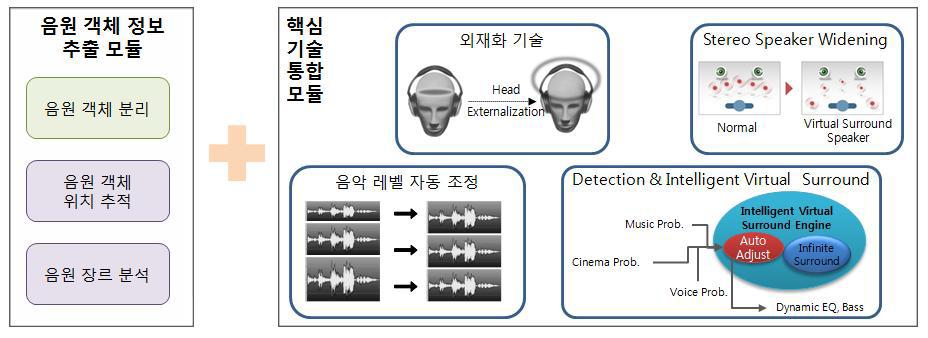 음원 정보와 3D 렌더링 통합 엔진 고도화