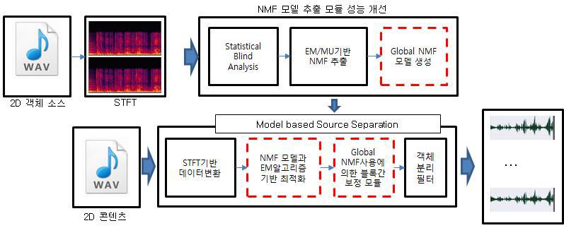 음원 분리 S/W 모듈 블록 및 성능 개선 개념도