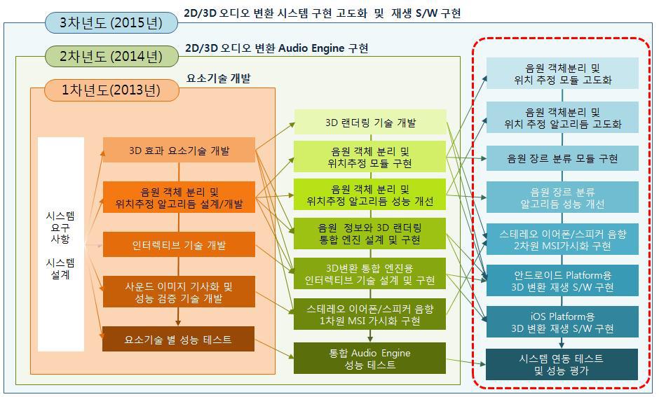 연차별 기술 개발 추진 방안