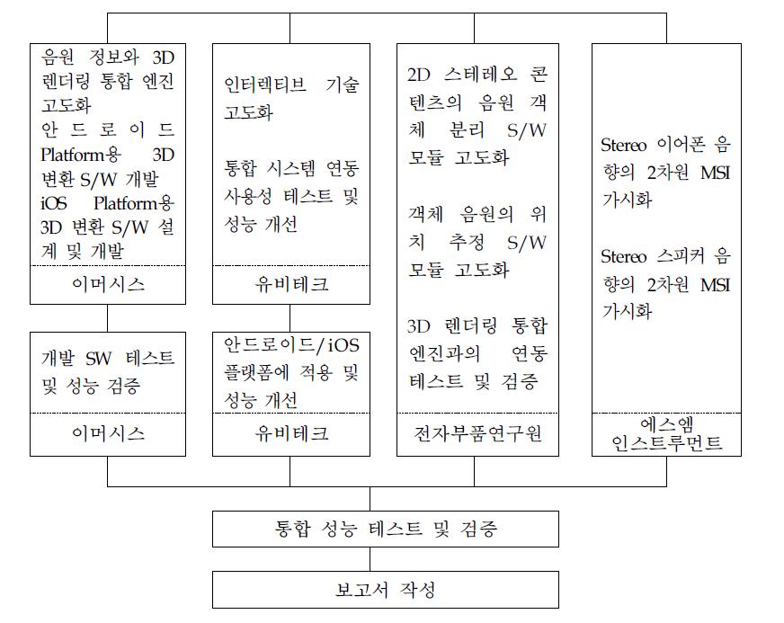 차년도 추진 체계