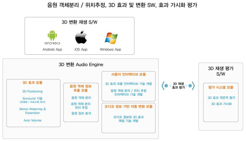 2D/3D 오디오 변환 기술 개발 범위 및 내용