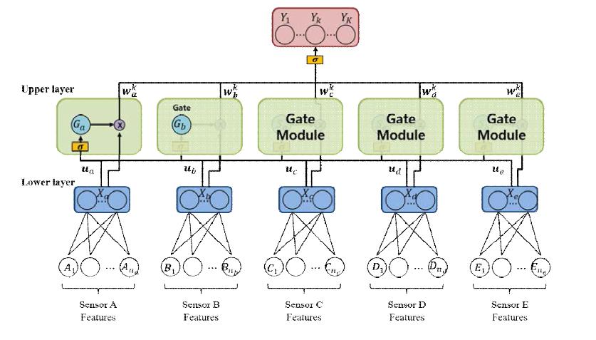 Gated Multi-Modal Neural network 구조