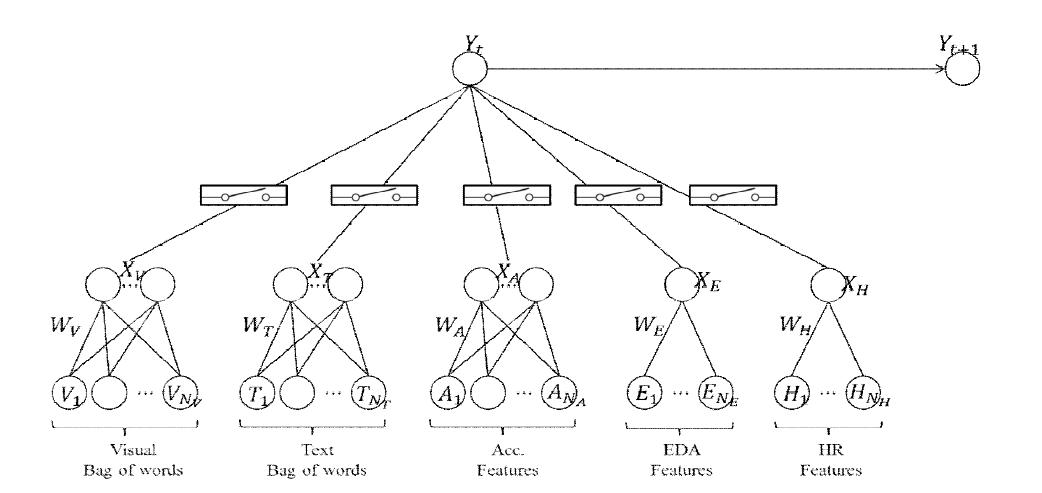 Deep Schema Network 구조
