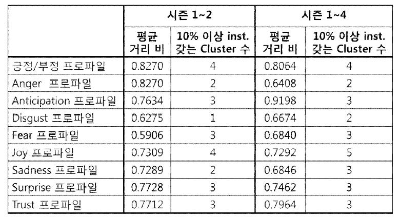 감정별 클러스터링 특성