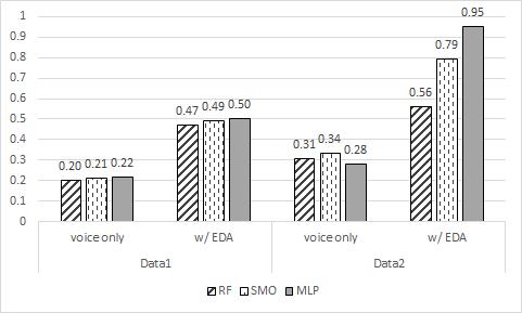 웨어러블 센서 검증 데이터를 음성만으로 감정 태깅을 했을 때와 EDA와 함께 감정 태깅을 했을 때의 성능 비교