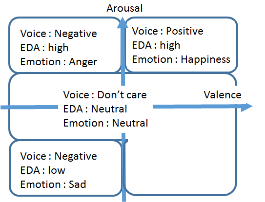 음성과 EDA 데이터 분석 결과의 조합을 흥분도-긍정부정도 평면에 맵핑하여 얻는 감정 태깅 모델의 개념도