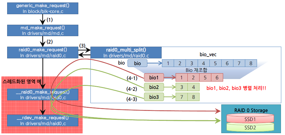 커널 스레드를 활용한 S/W RAID 0의 블록 I/O 처리 구조