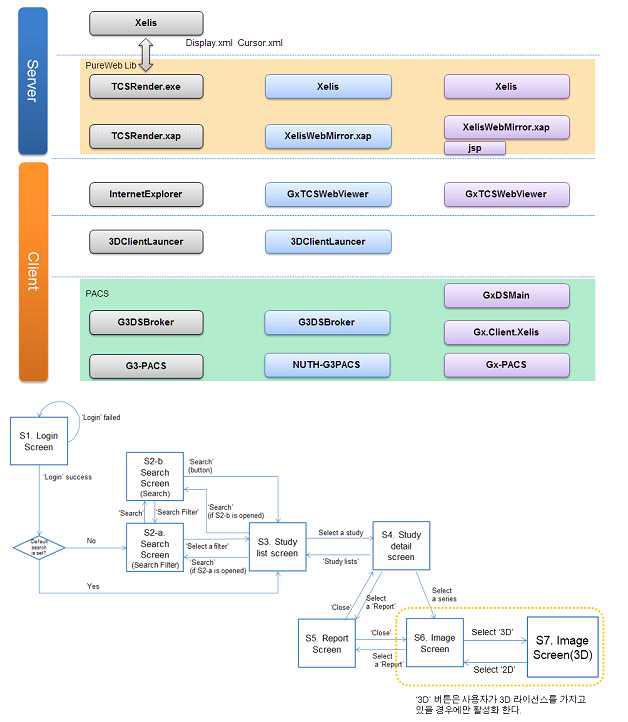 모바일 솔루션의 주요 모듈의 연결도 및 I/O 설계