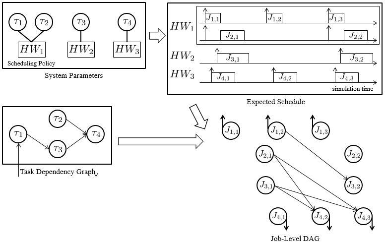 데이터 전달 관계와 스케줄이 같이 적용된 태스크 수행 행태 모델