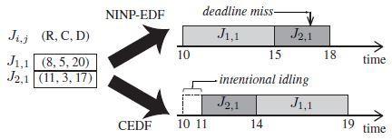 NINP-EDF와 CEDF 간 비교