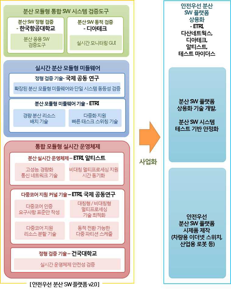 안전우선 분산SW플랫폼 3차년도 시스템 구성도