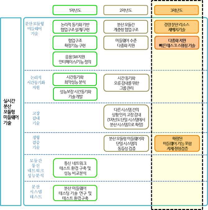 실시간 분산 모듈형 미들웨어 3차년도 주요 개발 내용