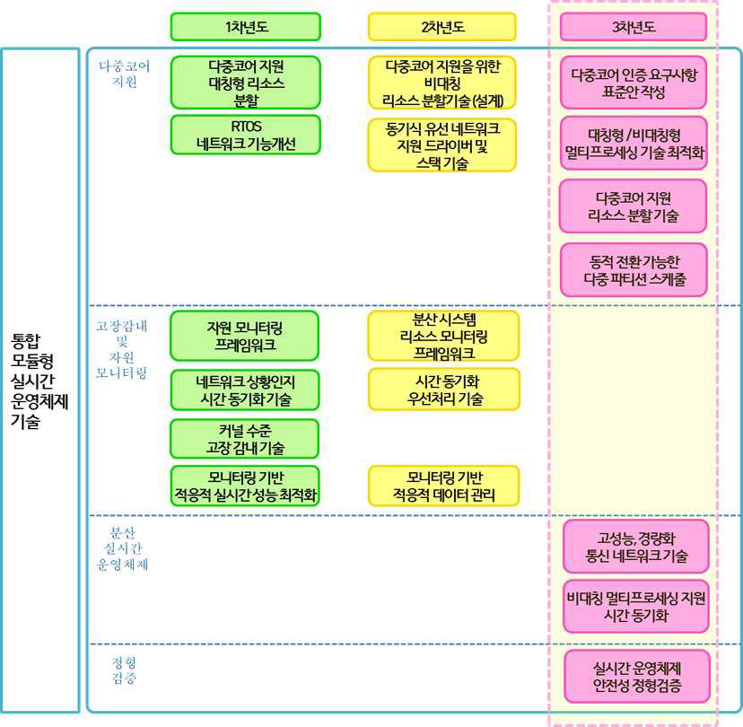 통합 모듈형 실시간 운영체제 3차년도 기술 개발 내용