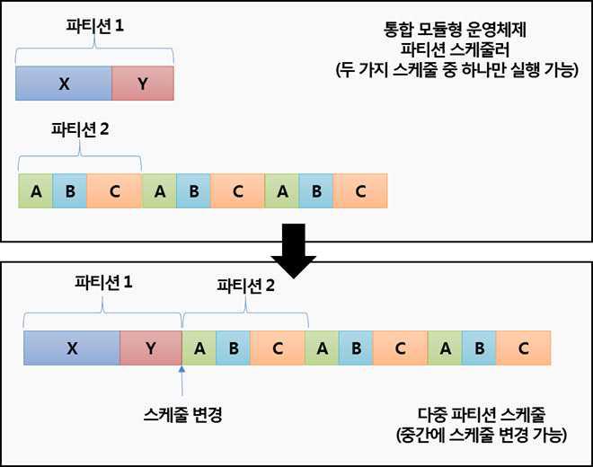 다중 파티션 스케줄