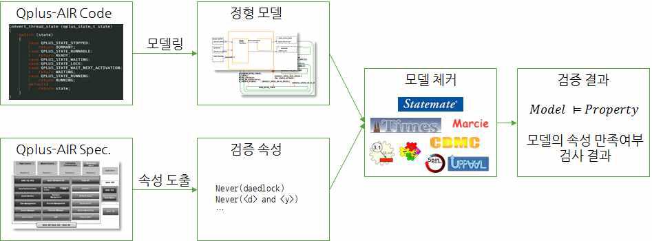 Qplus-AIR 모델링 및 모델 체커를 활용한 정형 검증 절차