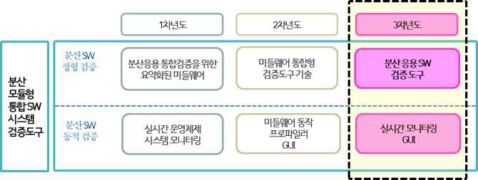 분산 모듈형 통합 SW 시스템 검증 도구 3차년도 주요 개발 내용