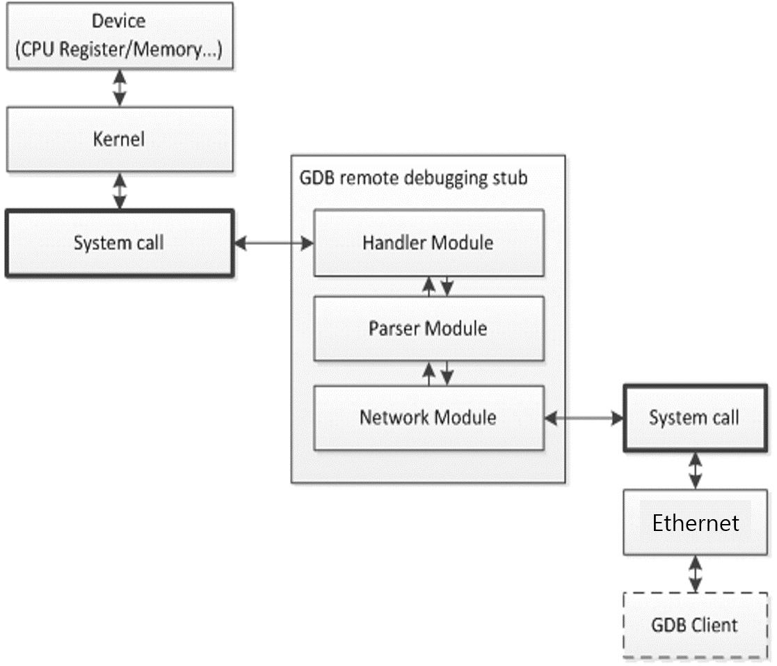 GDB 디버거 서버 구조도