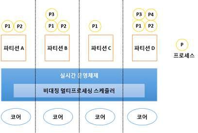 실시간 운영체제 비대칭 멀티프로세싱 동작 예제