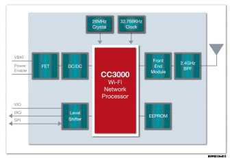 TI CC3000 Wi-Fi 모듈