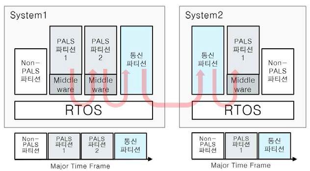 RTOS 기반 논리적 시간 동기화 통신 구조