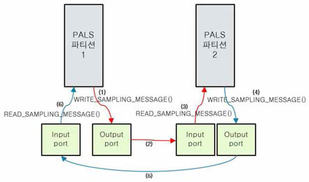 시스템 내 PALS 파티션 간 통신
