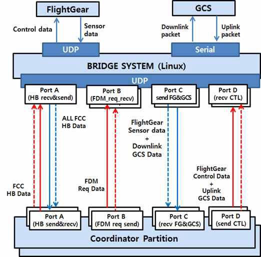 Bridge System