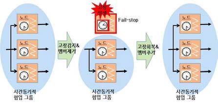 논리시간 오류 복구 시나리오