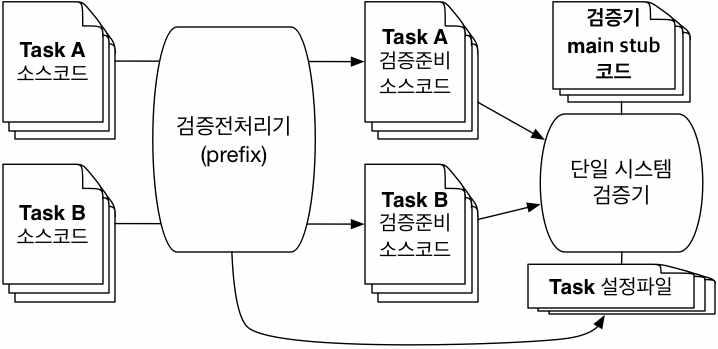 분산 SW 검증 시스템의 개요도