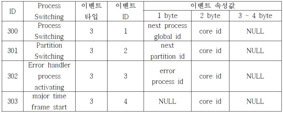 프로세스 스위칭 타입