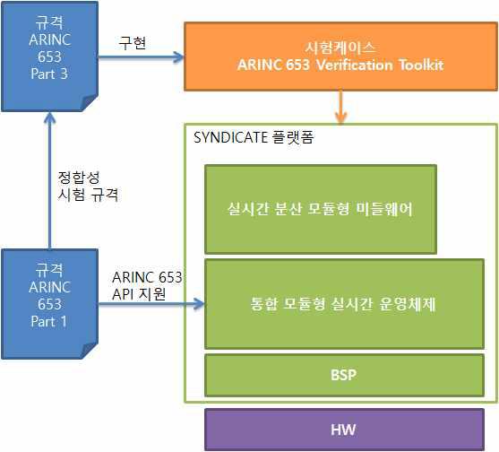 ARINC 653 Verification Toolkit을 사용한 통합 시험 개념도