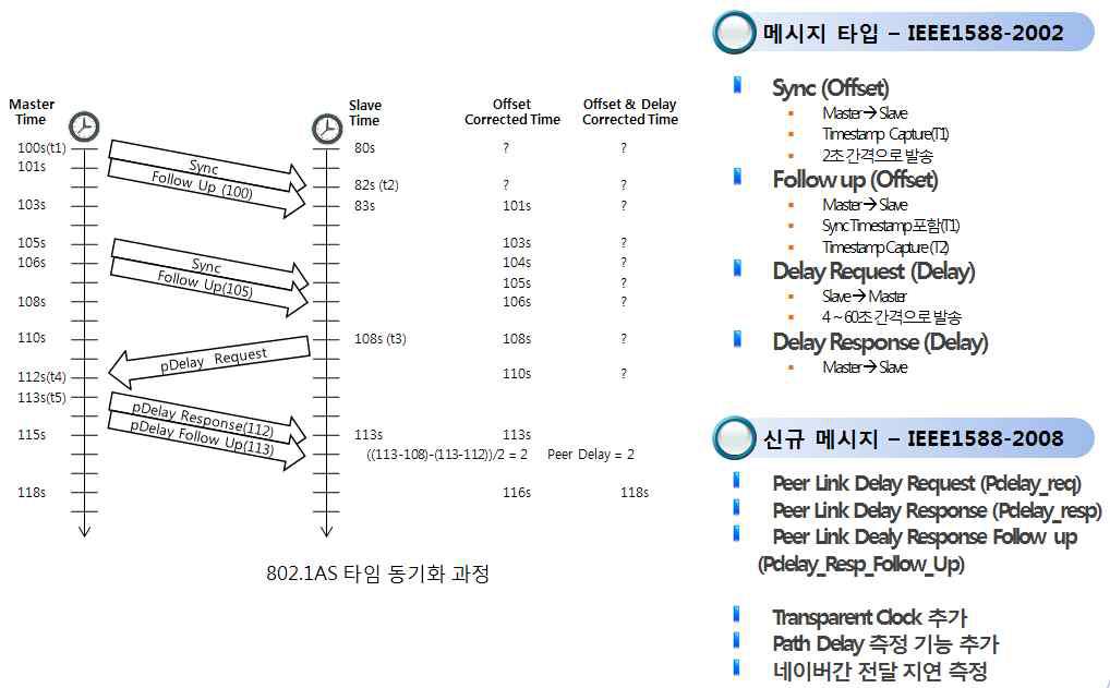 IEEE 802.1AS 이더넷 시각 동기화 과정