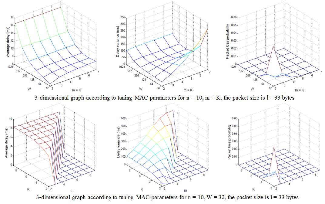 IEEE 802.11 MAC 파라미터에 따른 delay 분포 변화