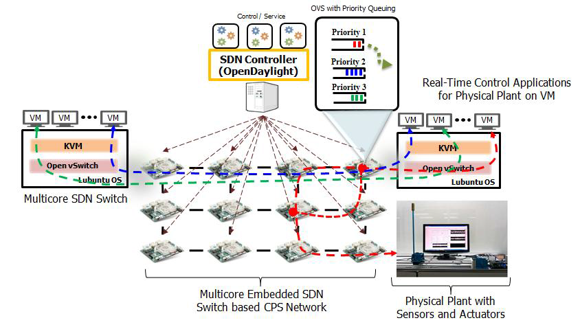 멀티코어 임베디드 SDN 스위치 기반 CPS 네트워크 구조도