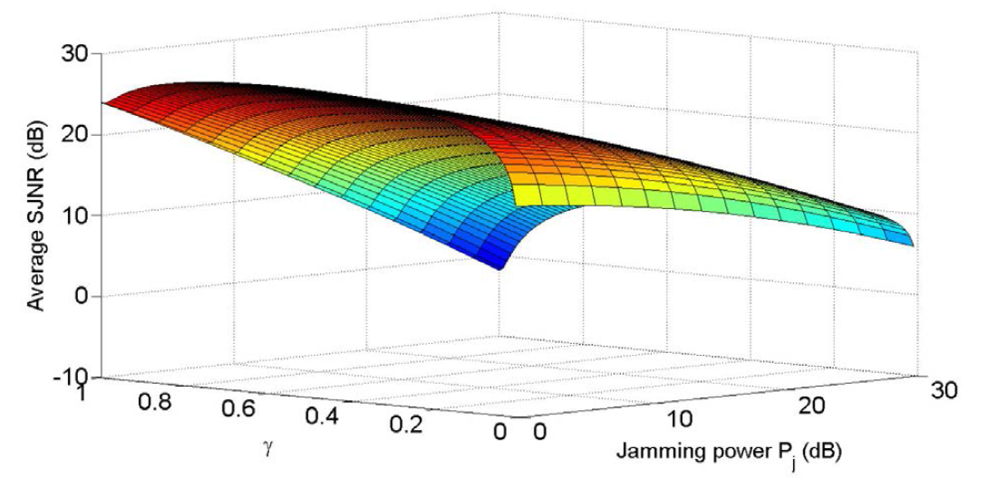 Signal-to-noise power ratio(SNR)=30dB 일 때 γ 와 재밍 전력에 따른 평균 SJNR