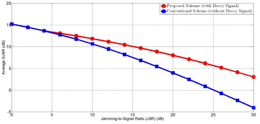 SNR=10dB 일 때 재밍 전력에 따른 제안기법의 항재밍 성능