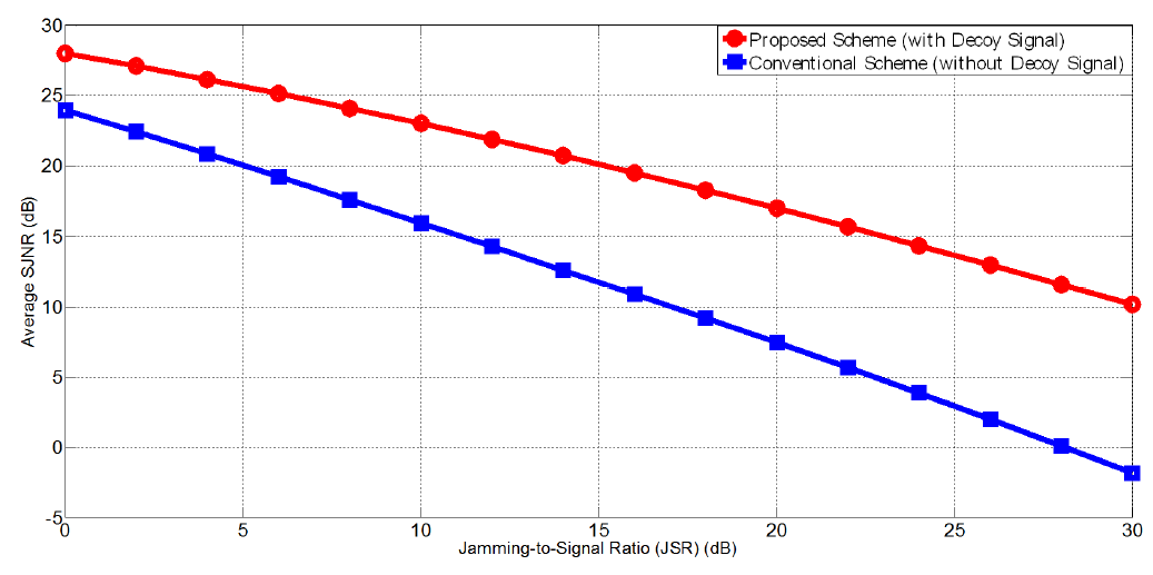 SNR=30dB 일 때 재밍 전력에 따른 제안기법의 항재밍 성능