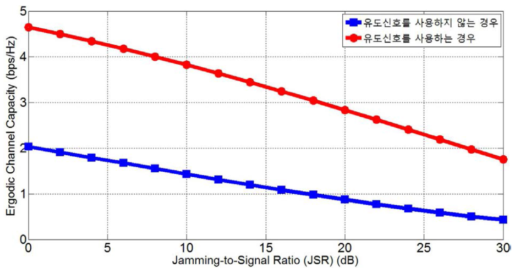 SNR=30dB 일 때 재밍 전력에 따른 제안기법의 항재밍 성능