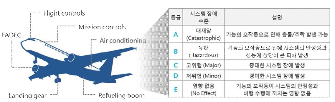 항공시스템에 탑재되는 소프트웨어들의 기능별 중요도