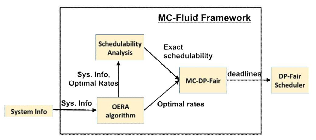 MC-Fluid Framework